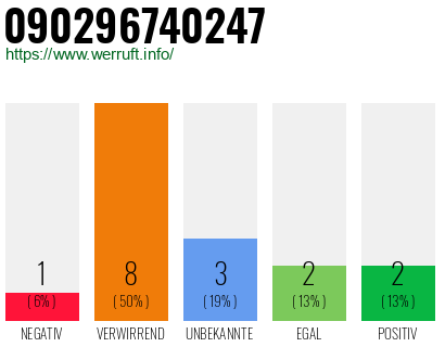 Rufnummer 090296740247 Telefonnummer 090296740247