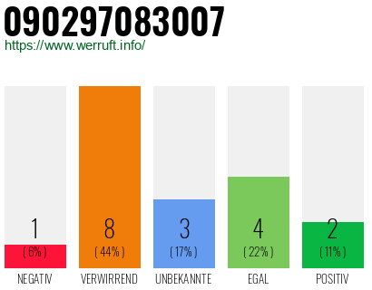 Rufnummer 090297083007 Telefonnummer 090297083007