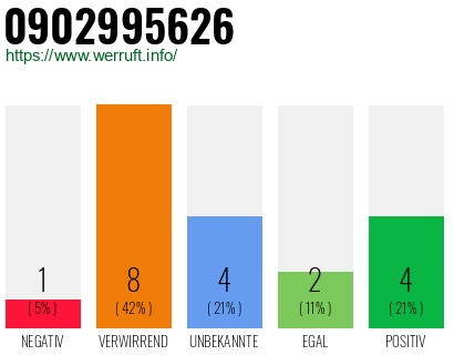 Rufnummer 0902995626 Telefonnummer 0902995626