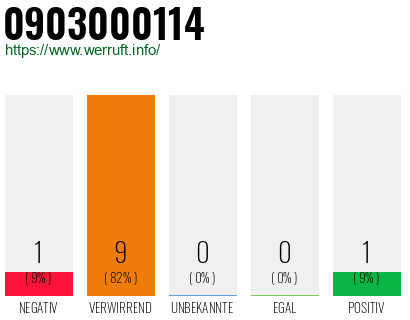 Rufnummer 0903000114 Telefonnummer 0903000114