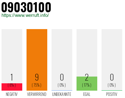 Rufnummer 09030100 Telefonnummer 09030100