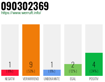 Rufnummer 090302369 Telefonnummer 090302369
