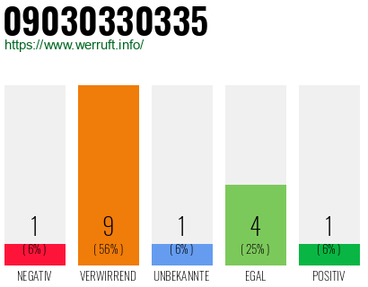 Telefonnummer 09030330335