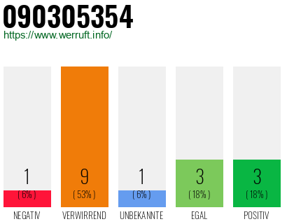Rufnummer 090305354 Telefonnummer 090305354