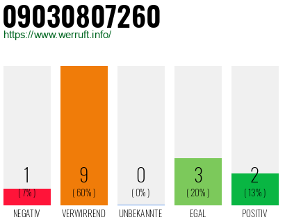 Rufnummer 09030807260 Telefonnummer 09030807260
