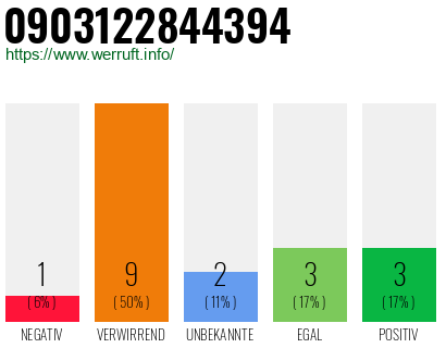 Rufnummer 0903122844394 Telefonnummer 0903122844394