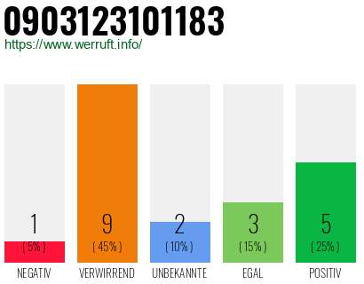 Rufnummer 0903123101183 Telefonnummer 0903123101183