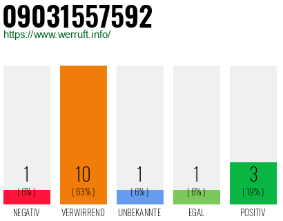 Rufnummer 09031557592 Telefonnummer 09031557592