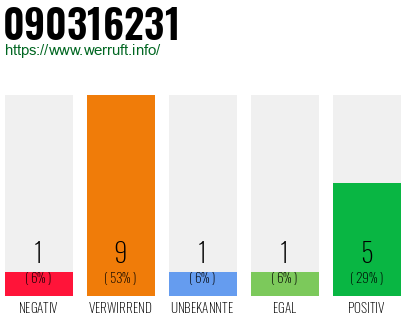 Rufnummer 090316231 Telefonnummer 090316231