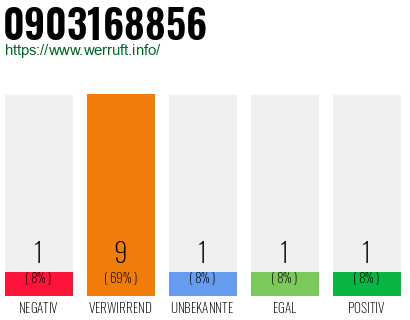 Rufnummer 0903168856 Telefonnummer 0903168856
