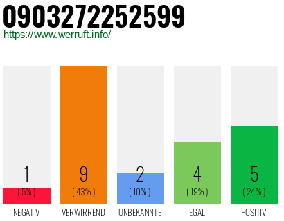 Rufnummer 0903272252599 Telefonnummer 0903272252599