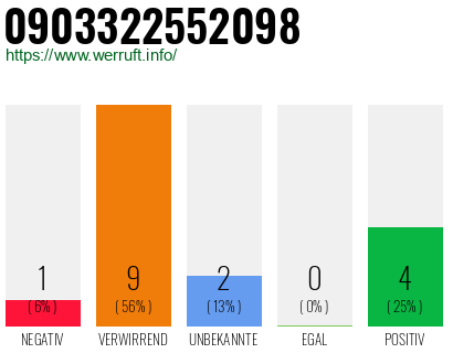 Rufnummer 0903322552098 Telefonnummer 0903322552098