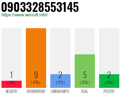 Rufnummer 0903328553145 Telefonnummer 0903328553145