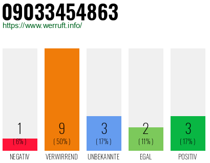 Rufnummer 09033454863 Telefonnummer 09033454863
