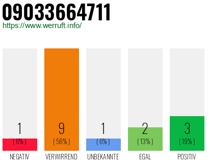 Rufnummer 09033664711 Telefonnummer 09033664711