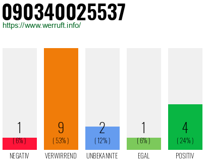 Rufnummer 090340025537 Telefonnummer 090340025537