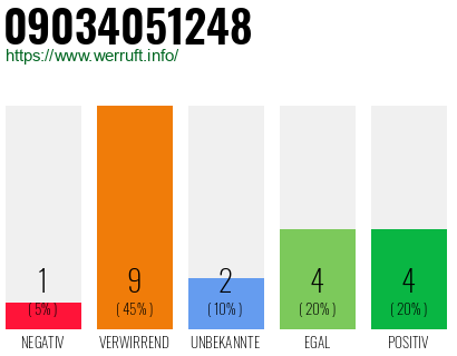Rufnummer 09034051248 Telefonnummer 09034051248