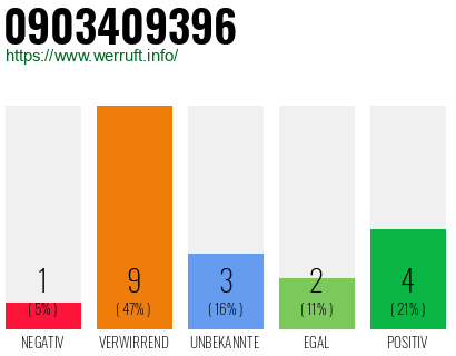 Rufnummer 0903409396 Telefonnummer 0903409396