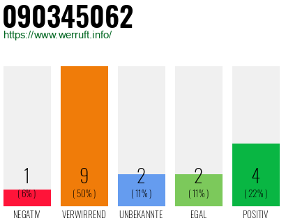 Rufnummer 090345062 Telefonnummer 090345062