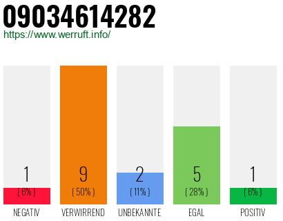 Rufnummer 09034614282 Telefonnummer 09034614282