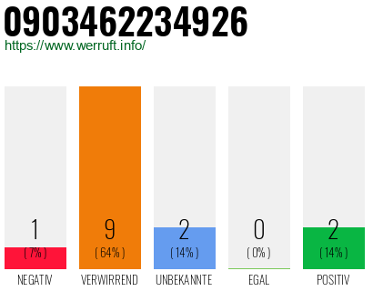 Rufnummer 0903462234926 Telefonnummer 0903462234926