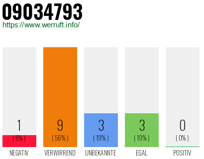 Rufnummer 09034793 Telefonnummer 09034793