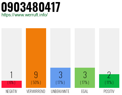 Rufnummer 0903480417 Telefonnummer 0903480417