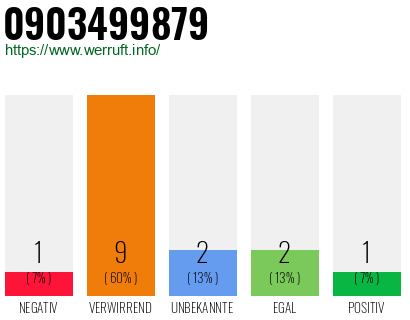 Rufnummer 0903499879 Telefonnummer 0903499879
