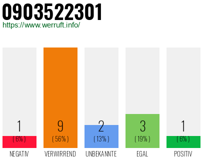 Rufnummer 0903522301 Telefonnummer 0903522301