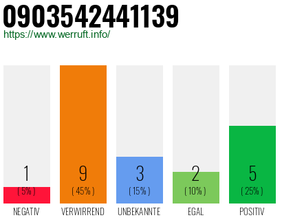 Rufnummer 0903542441139 Telefonnummer 0903542441139