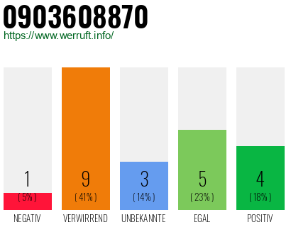 Rufnummer 0903608870 Telefonnummer 0903608870