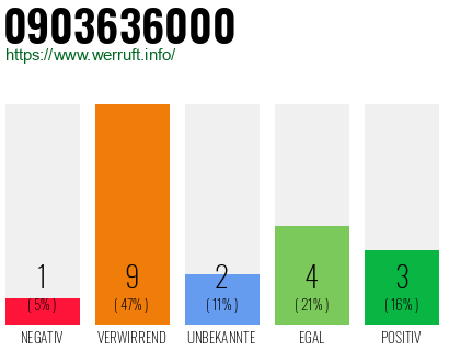 Rufnummer 0903636000 Telefonnummer 0903636000