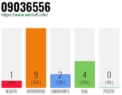Rufnummer 09036556 Telefonnummer 09036556