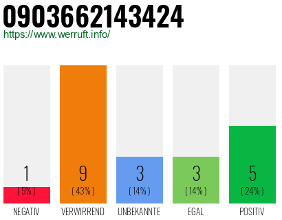 Rufnummer 0903662143424 Telefonnummer 0903662143424