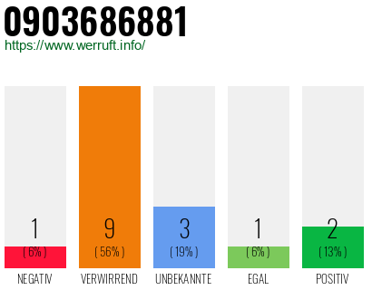 Rufnummer 0903686881 Telefonnummer 0903686881