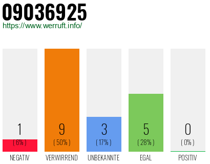 Rufnummer 09036925 Telefonnummer 09036925