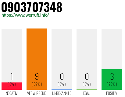Rufnummer 0903707348 Telefonnummer 0903707348