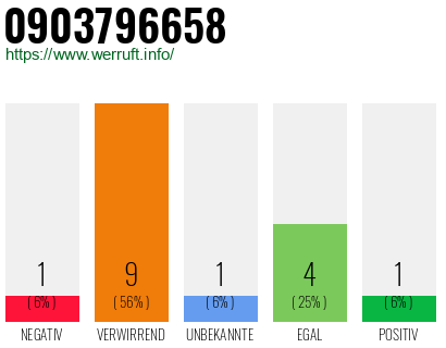 Rufnummer 0903796658 Telefonnummer 0903796658
