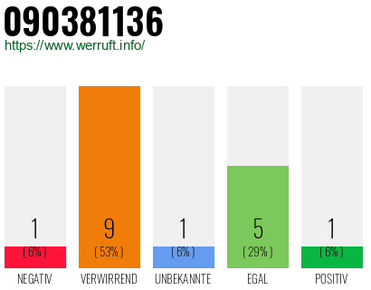 Rufnummer 090381136 Telefonnummer 090381136