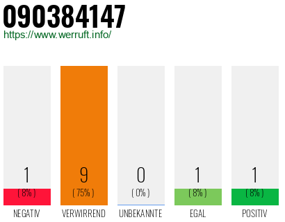 Rufnummer 090384147 Telefonnummer 090384147