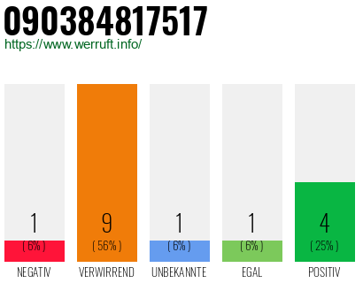 Rufnummer 090384817517 Telefonnummer 090384817517