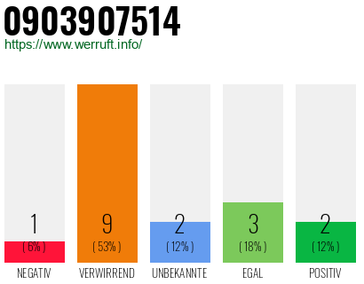 Rufnummer 0903907514 Telefonnummer 0903907514