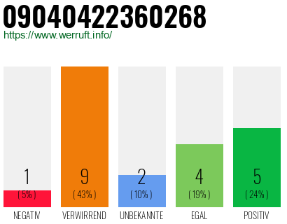 Rufnummer 09040422360268 Telefonnummer 09040422360268