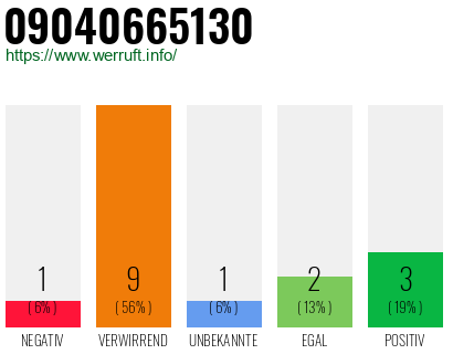 Rufnummer 09040665130 Telefonnummer 09040665130