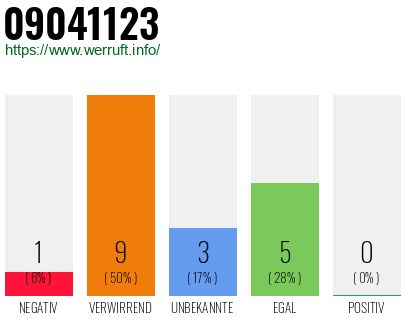 Rufnummer 09041123 Telefonnummer 09041123
