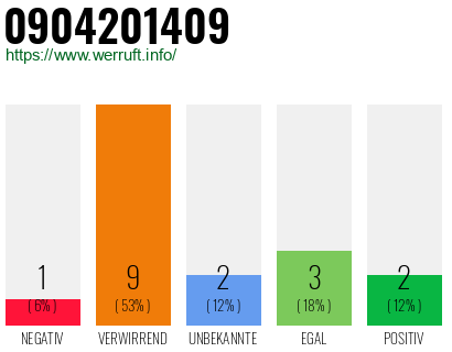 Rufnummer 0904201409 Telefonnummer 0904201409