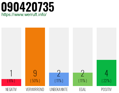 Rufnummer 090420735 Telefonnummer 090420735