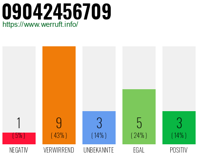 Rufnummer 09042456709 Telefonnummer 09042456709