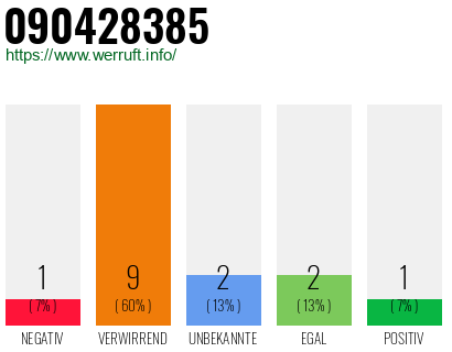 Rufnummer 090428385 Telefonnummer 090428385