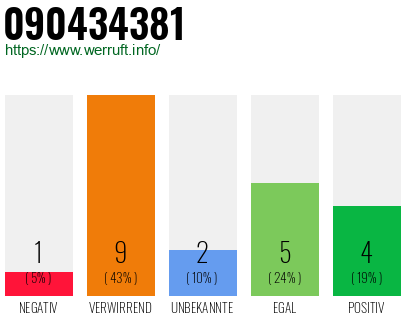 Rufnummer 090434381 Telefonnummer 090434381